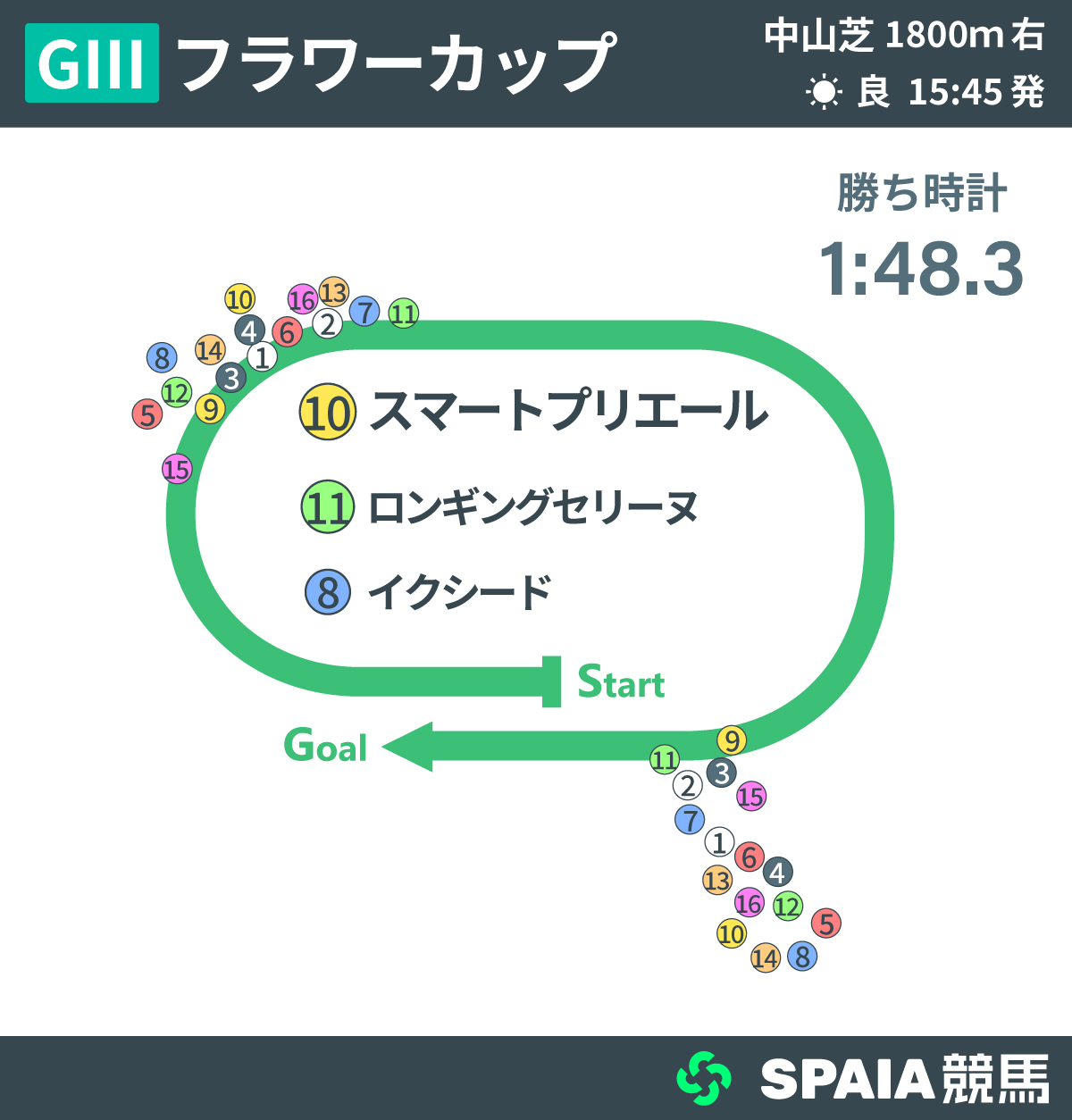 2026年フラワーC、レース回顧,ⒸSPAIA
