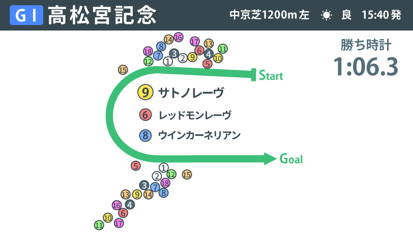 2026年高松宮記念、レース結果,ⒸSPAIA