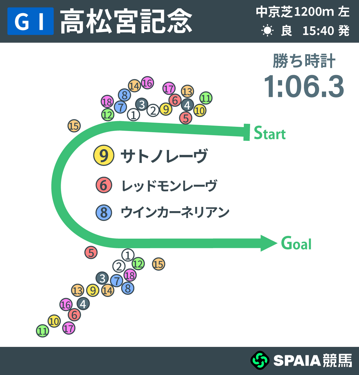2026年高松宮記念、レース回顧,ⒸSPAIA