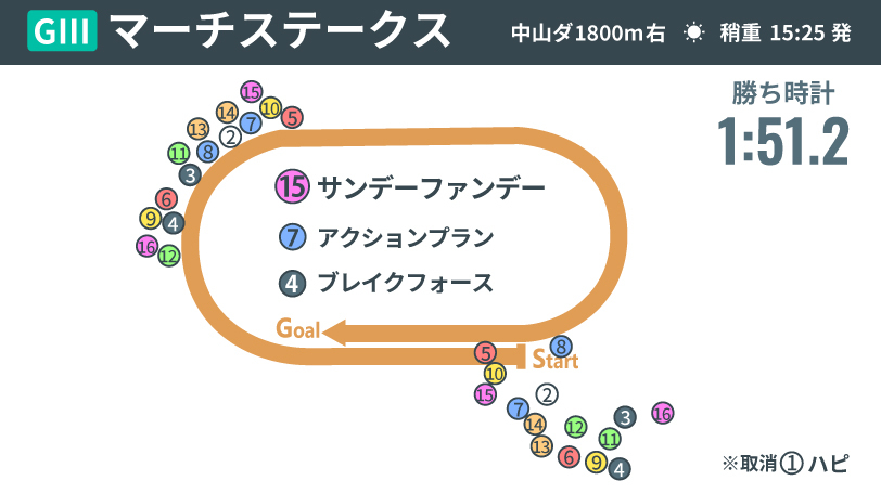 【マーチS回顧】サンデーファンデーが59キロ克服V　広がった“脚質の幅”が重賞2勝目につながる