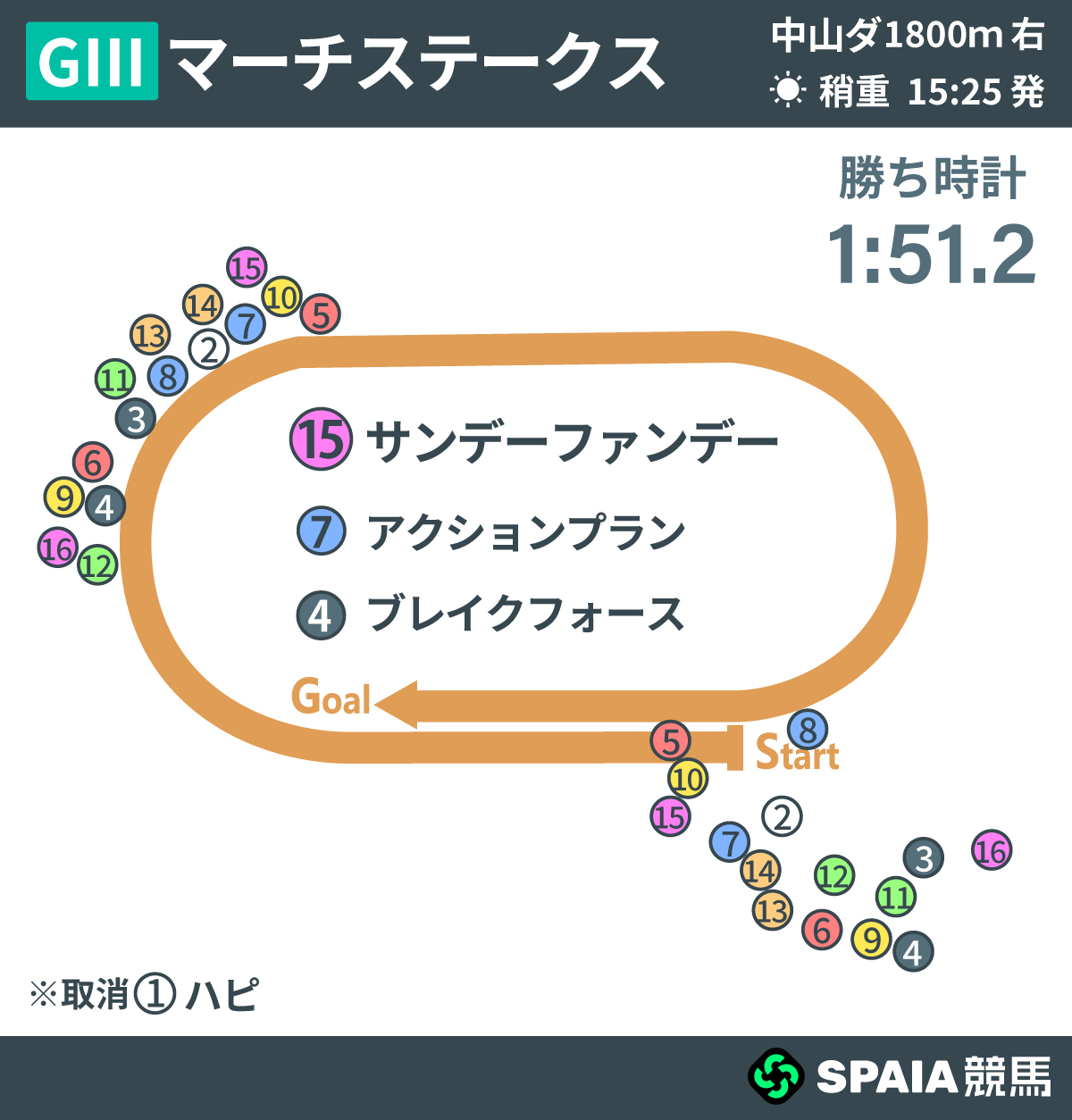 2026年マーチS、レース回顧,ⒸSPAIA