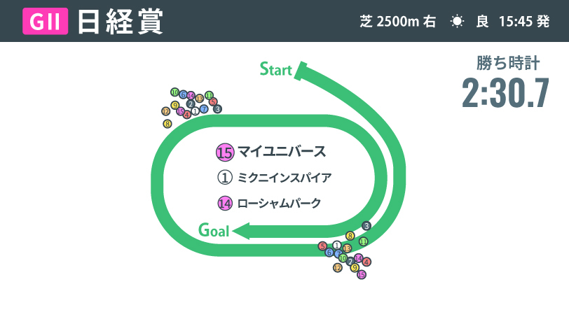 【日経賞回顧】レイデオロ産駒マイユニバースが重賞初制覇　持ち味を引き出した横山典弘騎手の“自然流”騎乗