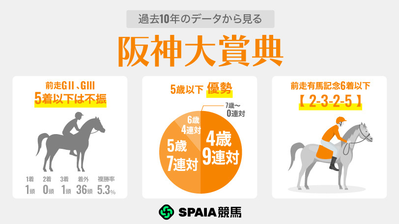 過去10年のデータから見る阪神大賞典,ⒸSPAIA