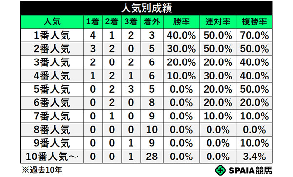 人気別成績,ⒸSPAIA