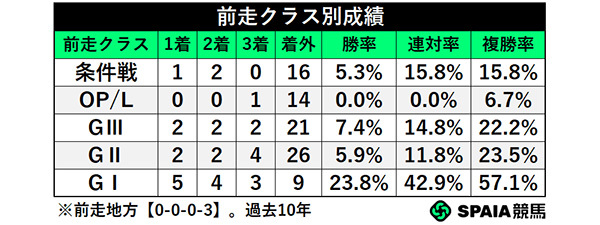 前走クラス別成績,ⒸSPAIA