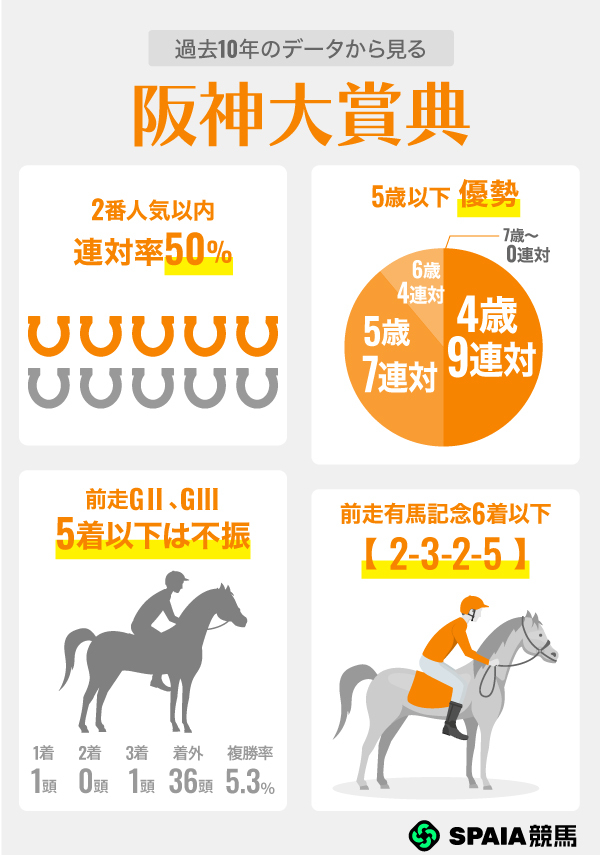 過去10年のデータから見る阪神大賞典,ⒸSPAIA