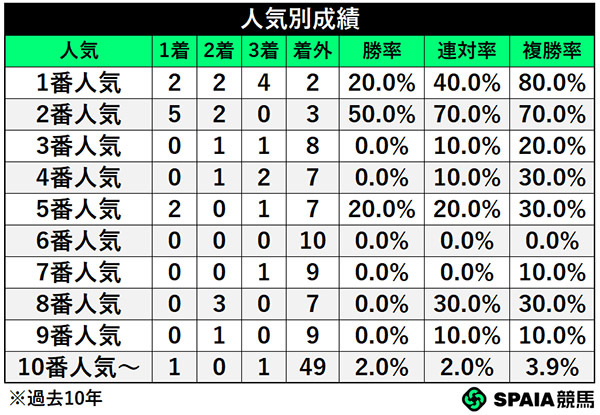 人気別成績,ⒸSPAIA