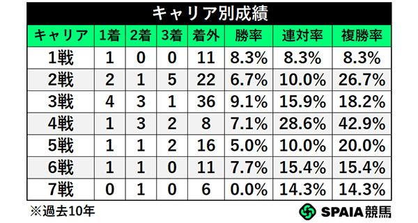 キャリア別成績,ⒸSPAIA