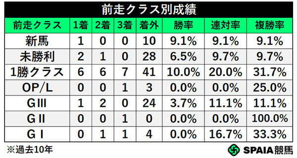 前走クラス別成績,ⒸSPAIA