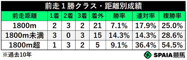 前走1勝クラス・距離別成績,ⒸSPAIA