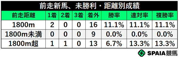 前走新馬、未勝利・距離別成績,ⒸSPAIA