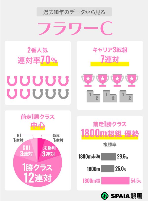 過去10年のデータから見るフラワーC,ⒸSPAIA