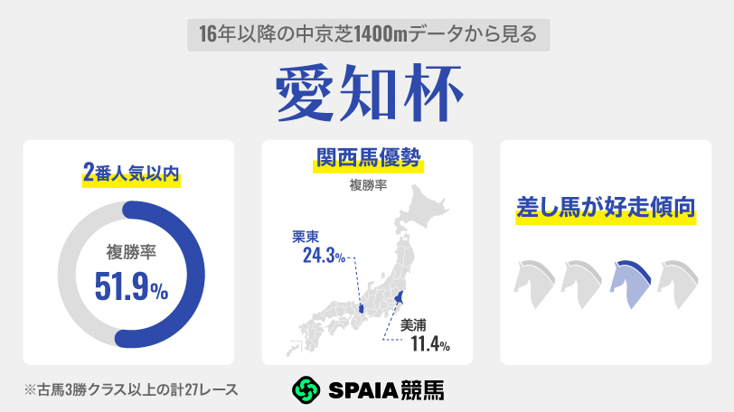 【愛知杯】キーワードは「差し」と「距離短縮」　チェルビアットの1400m戻りに注目