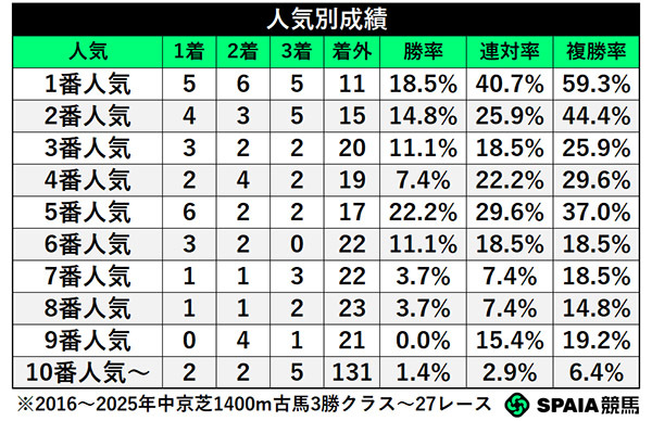人気別成績,ⒸSPAIA