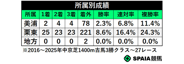 所属別成績,ⒸSPAIA