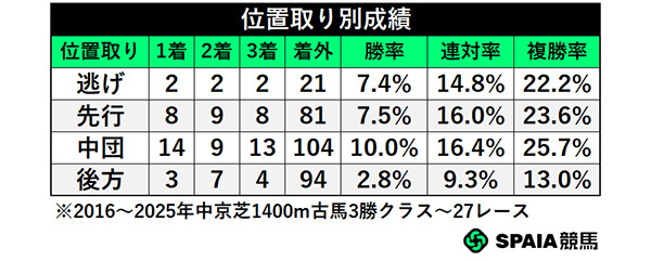 位置取り別成績,ⒸSPAIA