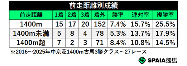 前走距離別成績,ⒸSPAIA