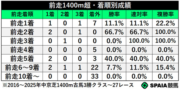 前走1400m超・着順別成績,ⒸSPAIA