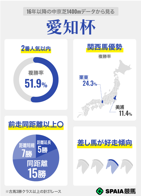 16年以降の中京芝1400mデータから見る愛知杯,ⒸSPAIA