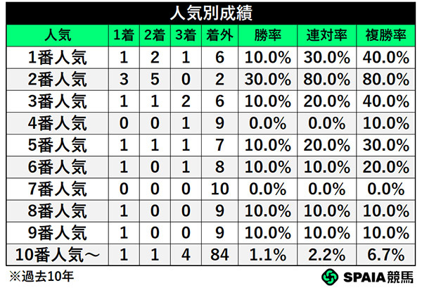 人気別成績,ⒸSPAIA