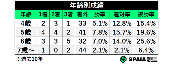 年齢別成績,ⒸSPAIA