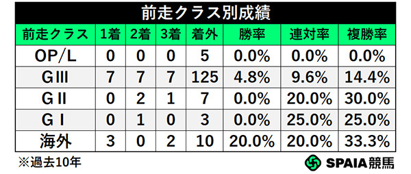 前走クラス別成績,ⒸSPAIA