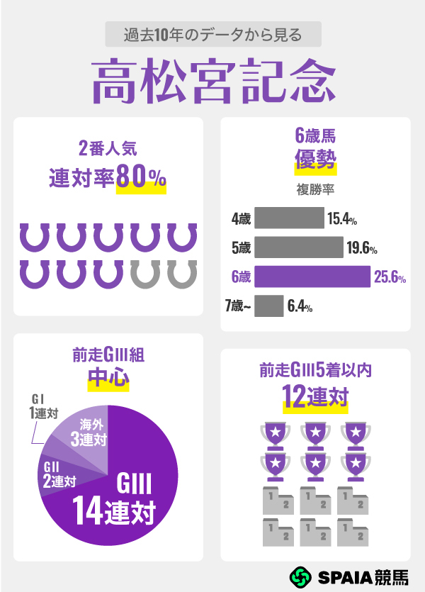 過去10年のデータから見る高松宮記念,ⒸSPAIA