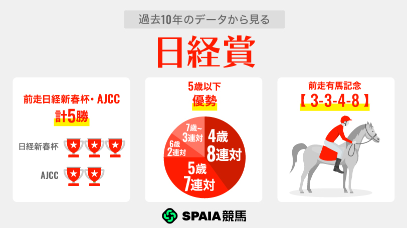 【日経賞】複勝率80%データ合致のコスモキュランダが主役　AJCC3着エヒトに警戒