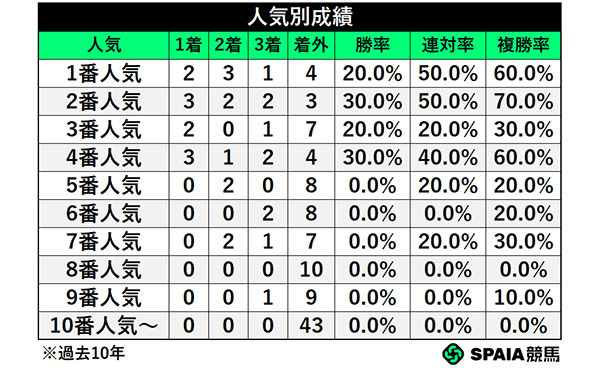 人気別成績,ⒸSPAIA