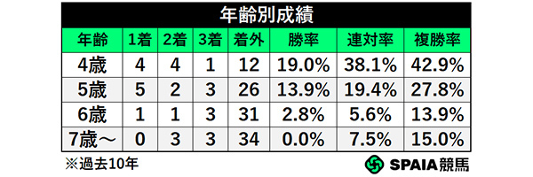 年齢別成績,ⒸSPAIA