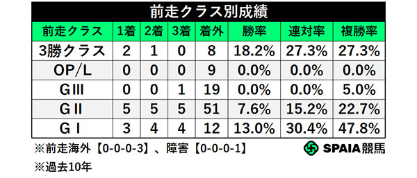前走クラス別成績,ⒸSPAIA