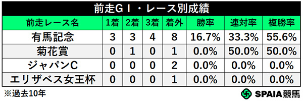 前走GⅠ・レース別成績,ⒸSPAIA
