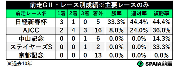前走GⅡ・レース別成績,ⒸSPAIA