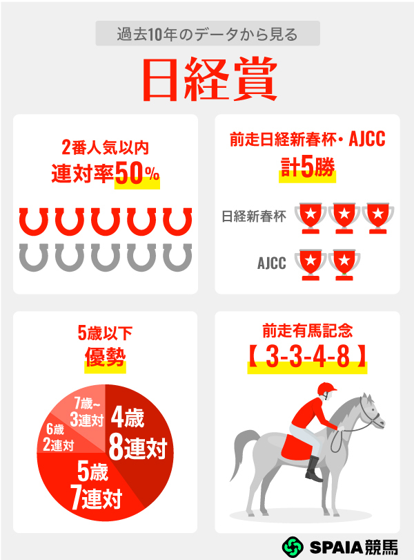 過去10年のデータから見る日経賞,ⒸSPAIA