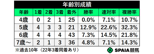 年齢別成績,ⒸSPAIA
