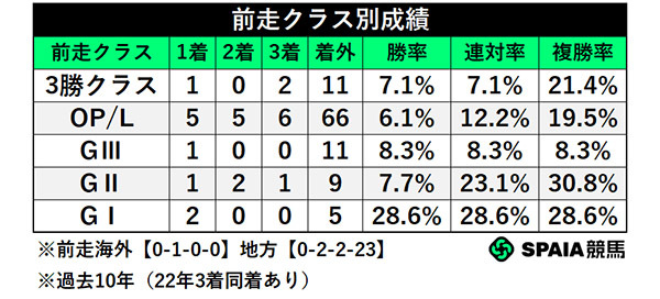 前走クラス別成績,ⒸSPAIA