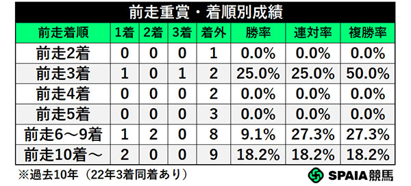 前走重賞・着順別成績,ⒸSPAIA