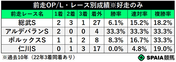 前走OP/L・レース別成績,ⒸSPAIA