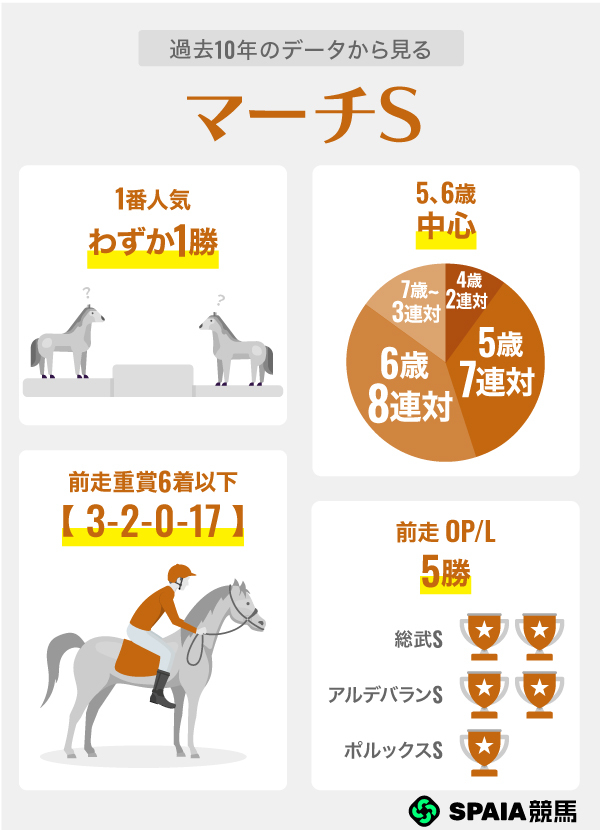 過去10年のデータから見るマーチS,ⒸSPAIA