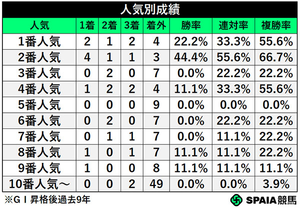 人気別成績,ⒸSPAIA