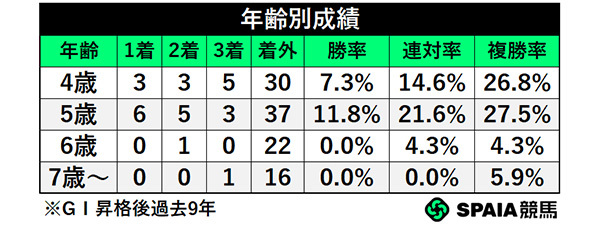 年齢別成績,ⒸSPAIA