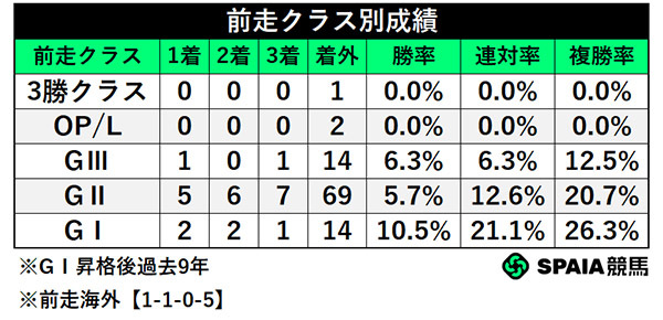 前走クラス別成績,ⒸSPAIA