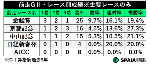 前走GⅡ・レース別成績,ⒸSPAIA