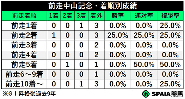 前走中山記念・着順別成績,ⒸSPAIA