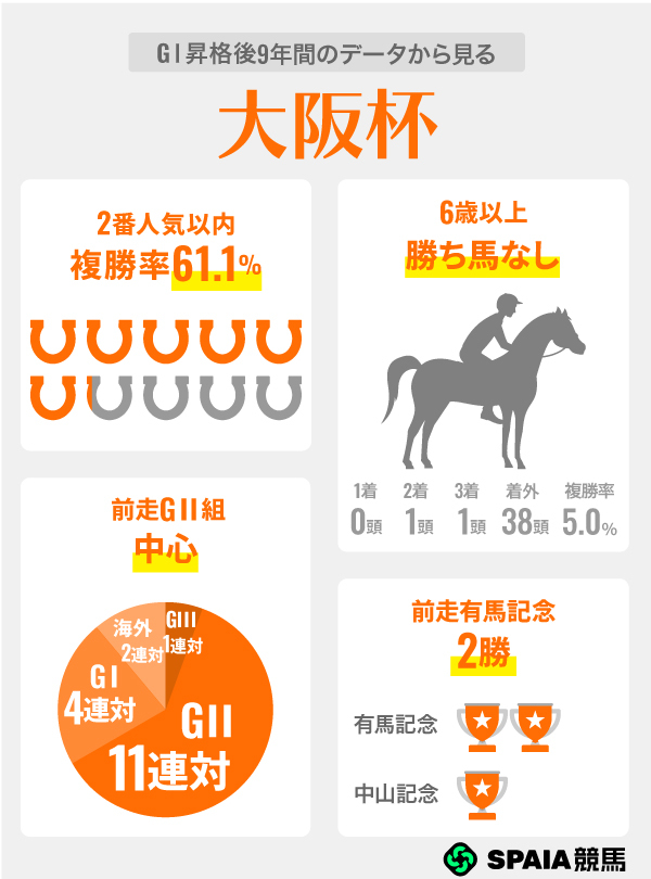 GⅠ昇格後9年間のデータから見る大阪杯,ⒸSPAIA