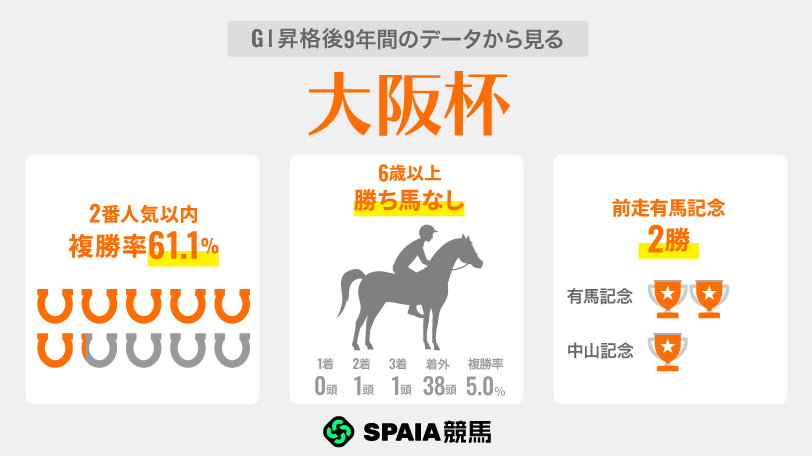 GⅠ昇格後9年間のデータから見る大阪杯,ⒸSPAIA