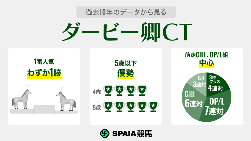 過去10年のデータから見るダービー卿CT,ⒸSPAIA