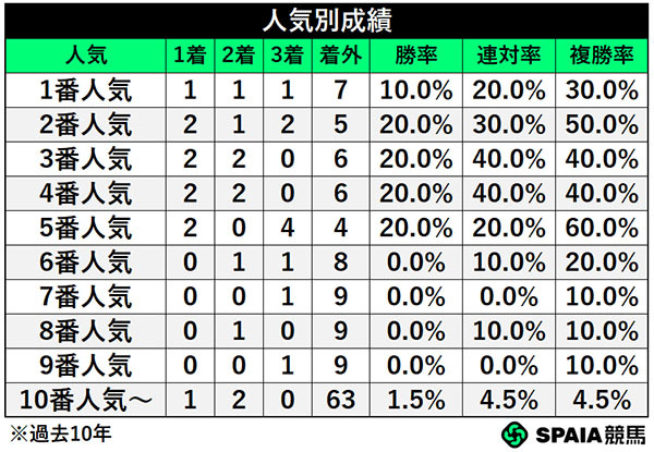 人気別成績,ⒸSPAIA