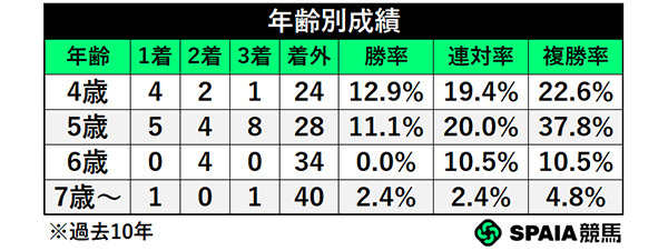年齢別成績,ⒸSPAIA