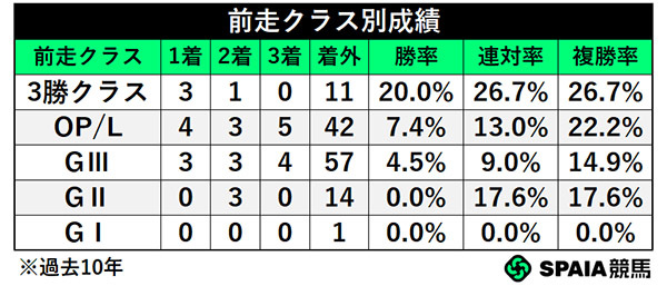 前走クラス別成績,ⒸSPAIA